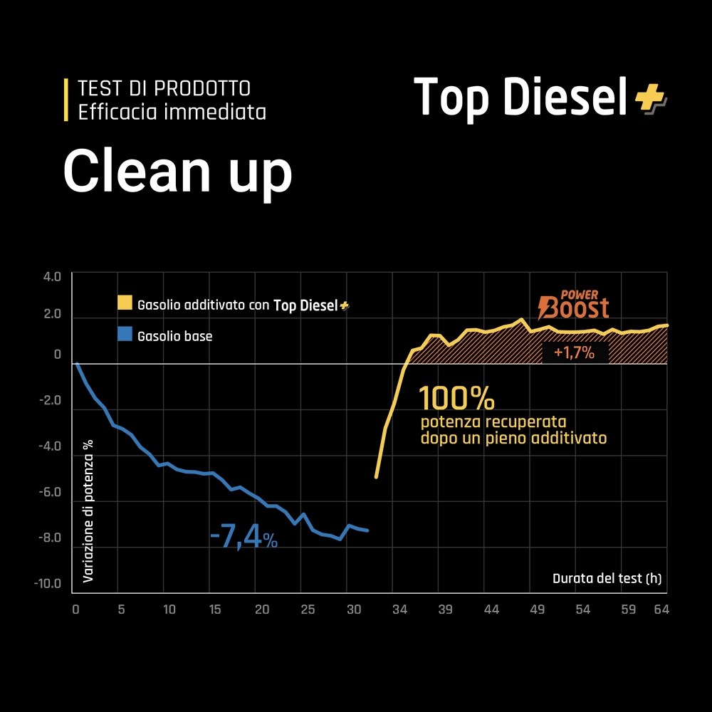 top diesel plus grafico additivi maroil bardahl italia top diesel plus grafico additivi maroil bardahl italia